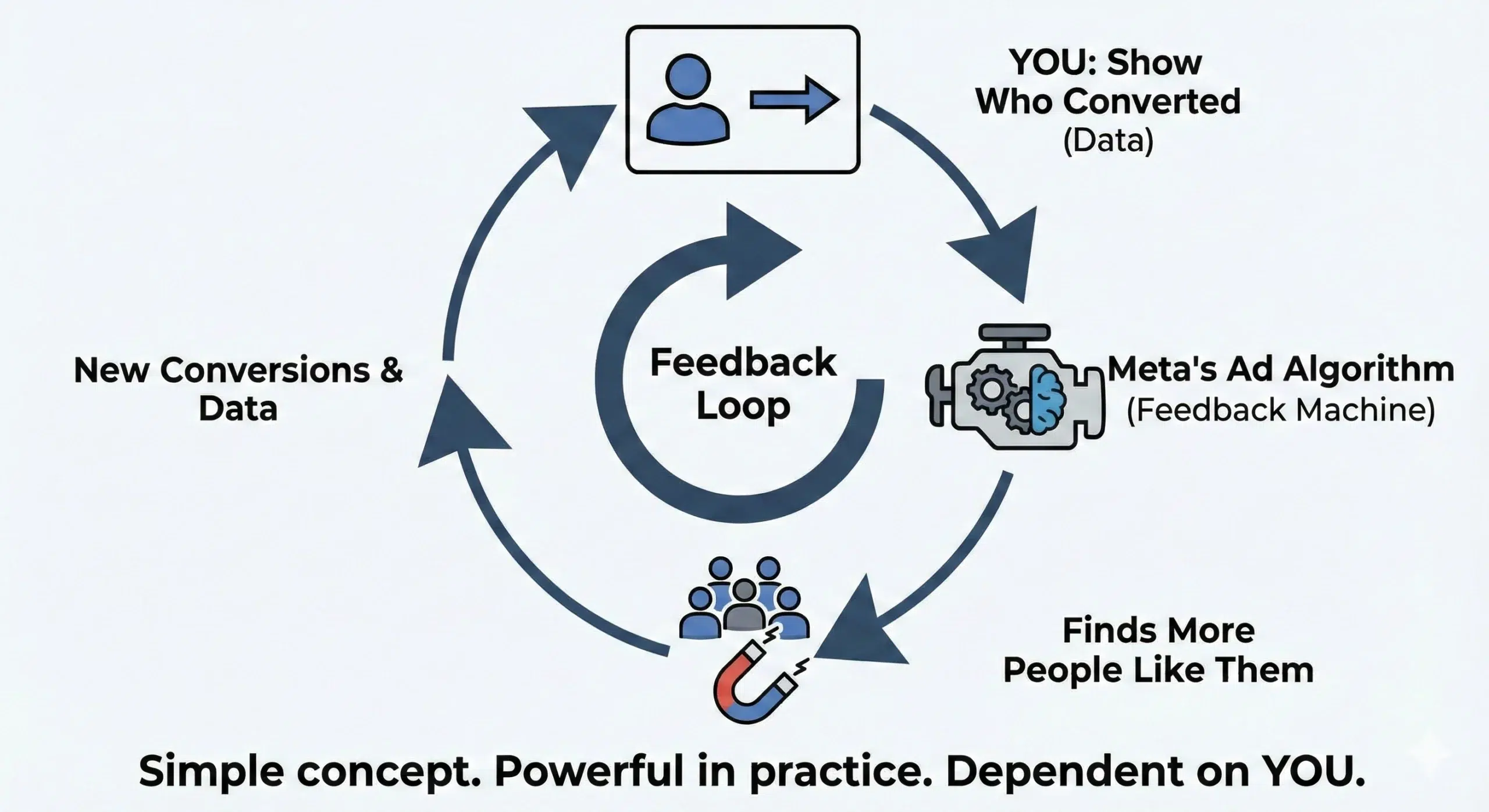 Meta Conversions API (CAPI): Server-Side Tracking, Offline Conversions & Implementation 4 This image explains about the feedback loop by sending in the offline conversions data that meta needs in order to bring better conversions