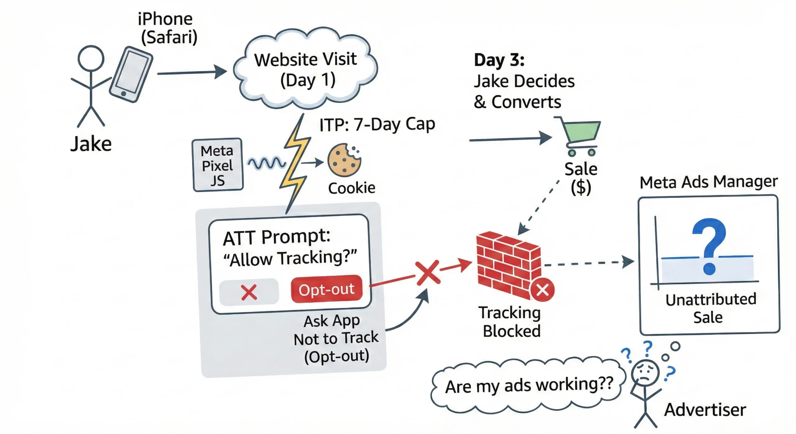 Meta Conversions API (CAPI): Server-Side Tracking, Offline Conversions & Implementation 2 This image explains about the flowof how the entire workflow works with cookie restriction