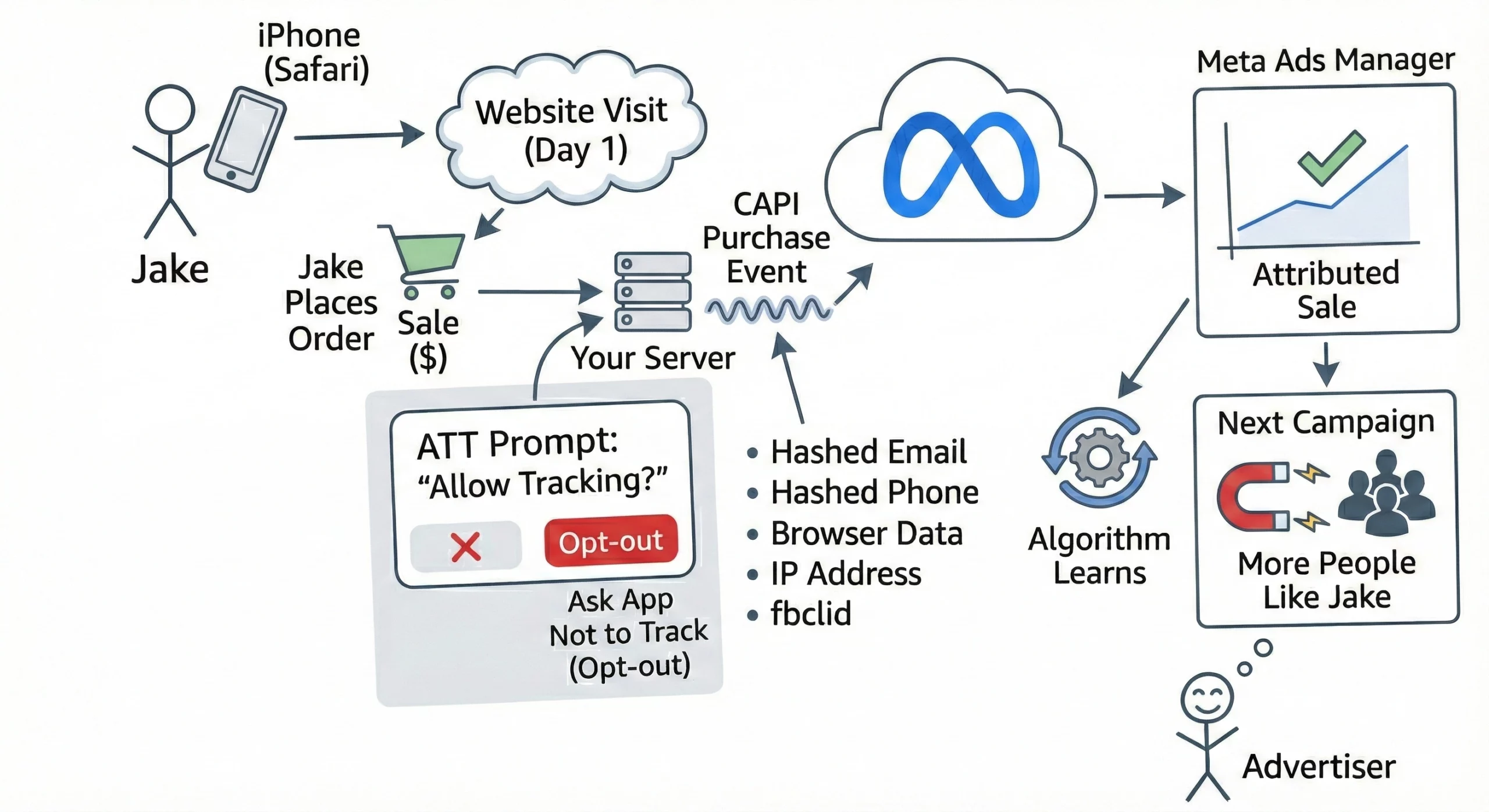Meta Conversions API (CAPI): Server-Side Tracking, Offline Conversions & Implementation 3 This image explains on how facebook conversions api by collecting the data on the server-side