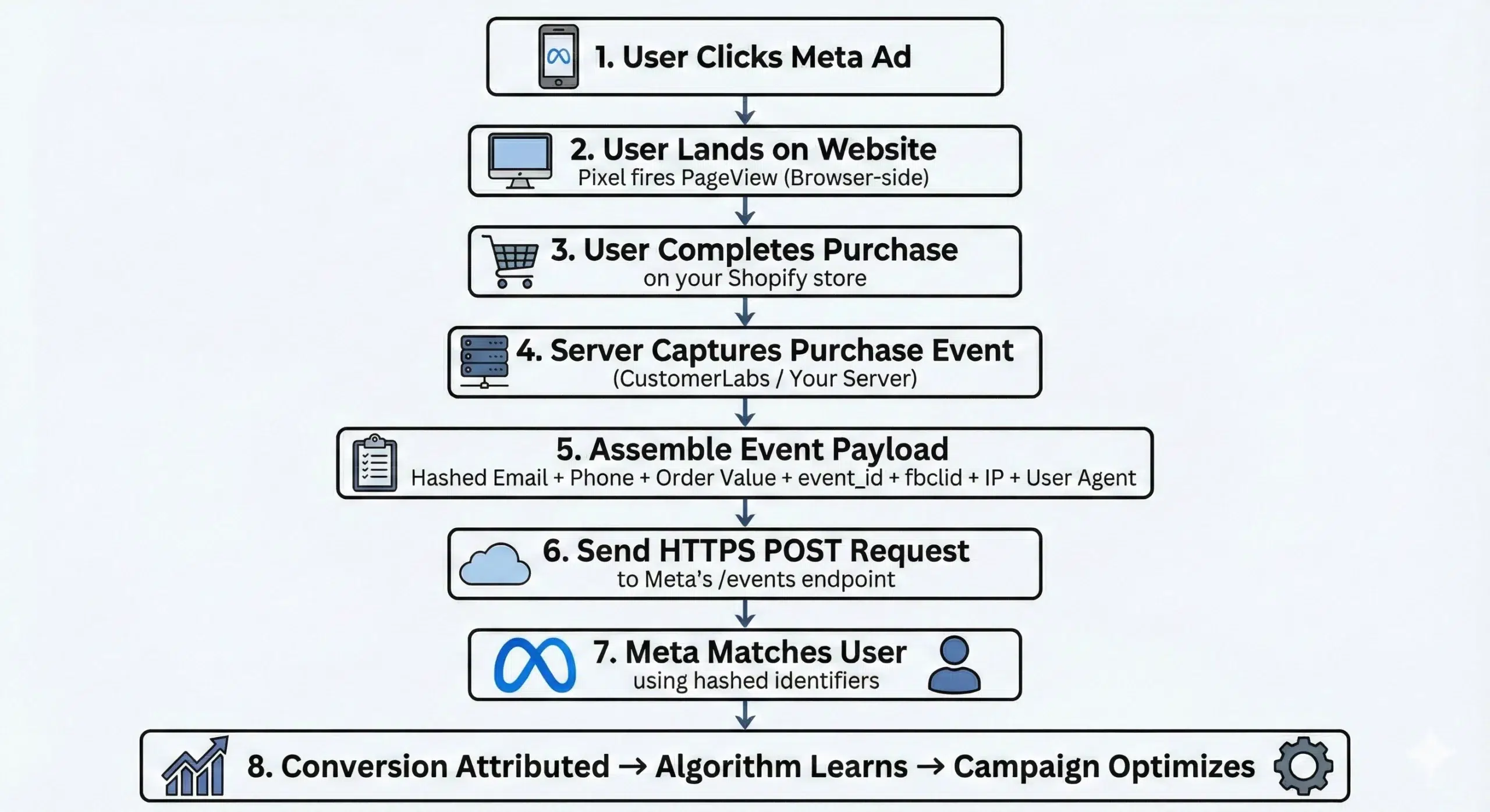 Meta Conversions API (CAPI): Server-Side Tracking, Offline Conversions & Implementation 5 Gemini Generated Image w4zu9mw4zu9mw4zu scaled
