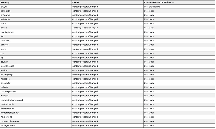 Contact Subscriptions