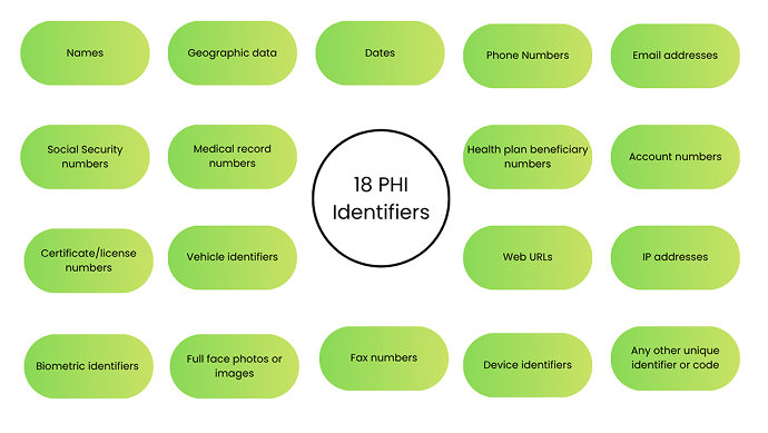This illustration explains the list of 18 PHIO identifiers for more clarity