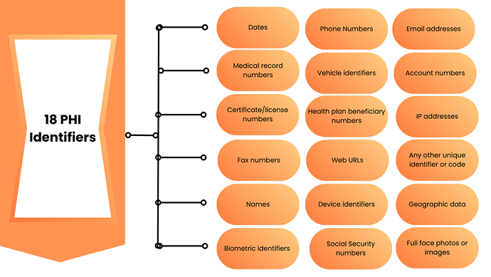 Graphic listing all 18 identifiers that qualify as Protected Health Information under HIPAA. These include names, dates, phone numbers, email addresses, Social Security numbers, biometric data, IP addresses, and other personal or health-related identifiers.