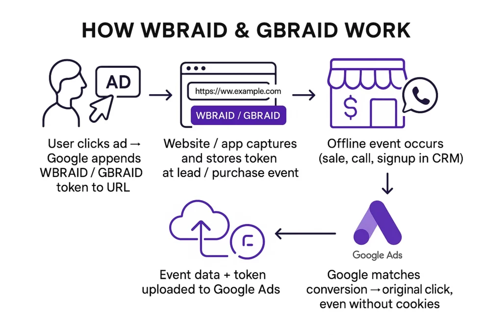 How WBRAID & GBRAID work
This illustration explains how a person clicks the link and how that process leads them to event data + token uploaded to Google Ads. In this, we have a person image + click ID and a web page to an offline shop image in purple, and moving to Google Ads 