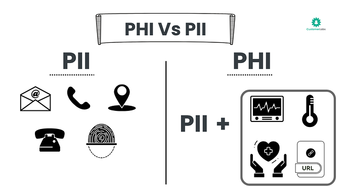 Visual comparison of PII (Personally Identifiable Information) and PHI (Protected Health Information). PII includes email, phone, location, and biometric data. PHI is defined as PII combined with health data such as medical conditions, treatment details, or health-related URLs.