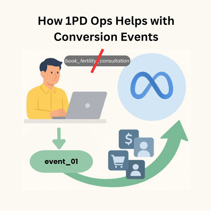 Illustration of a person using a laptop with sensitive URL data being replaced by a generic event label ('event_01') before sending to Meta for conversion tracking.