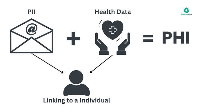 Illustration explains about the PII and health data of an individual is combined to form PHI