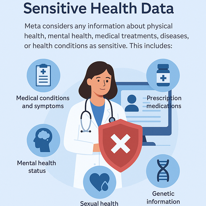 Illustration explaining sensitive health data, Protected Health Information (PHI), showing examples of health concerns like Genetic information, mental health conditions, sexual health, and medications, the visual highlights how these data qualify as PHI under HIPAA.