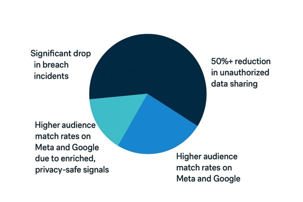 This image explains the piechart of the stats from 1PD Ops user shows - significant drop royal blue color, 50% reduction in unauthorized data sharing