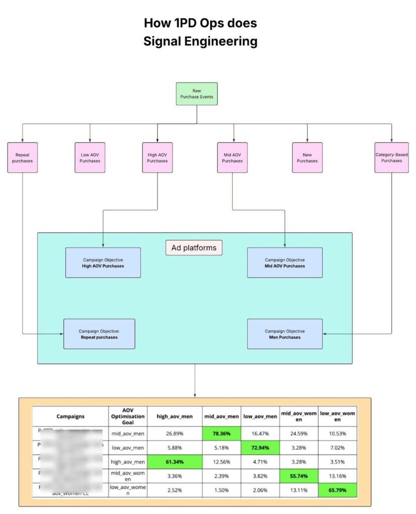 This image explains about Mindmap of How 1PD Ops does Signal Engineering