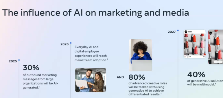 This image explains the influence of AI on marketing and media