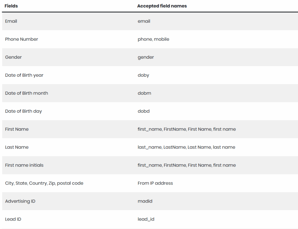 Table showing Facebook fields and their accepted field names for mapping, including Email, Phone Number, Gender, DOB, First Name, Last Name, and Lead ID.
Accepted formats such as “first_name,” “dobm,” “mobile,” and “lead_id” are listed in the second column.