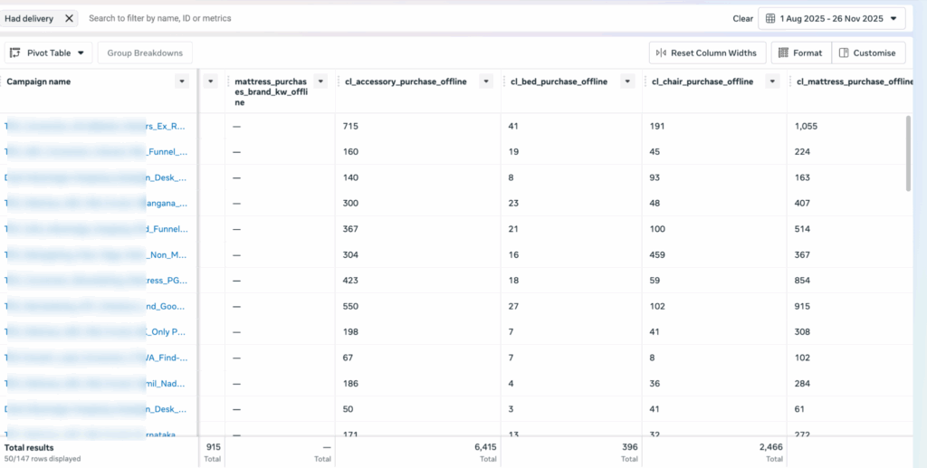 Meta Ads Manager report showing a pivot table of campaigns with offline purchase metrics across multiple product categories.
Columns display values like mattress, accessories, bed, and chair offline purchases mapped to each campaign.