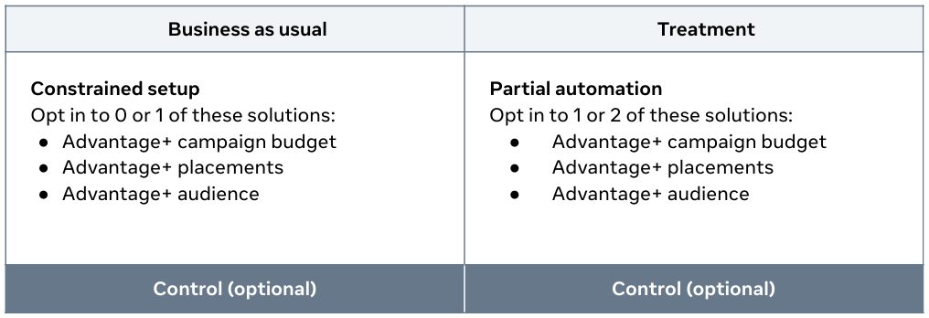 This image explains the Option 2: Constrained Setup vs Partial Automation