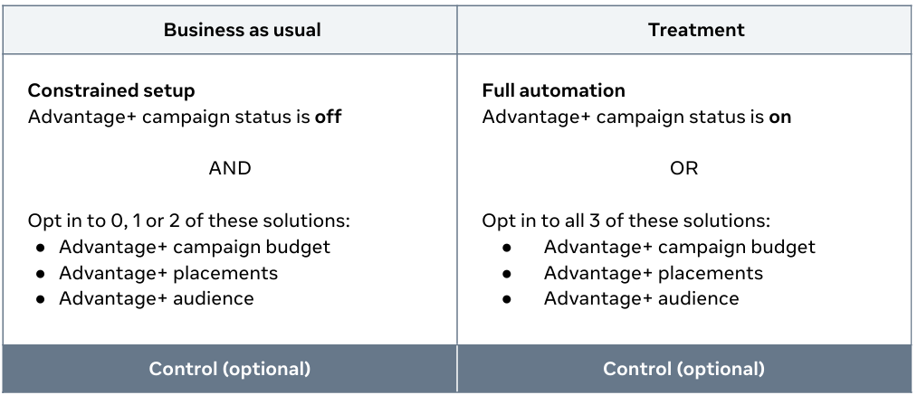 This image shows a tabular  of business as usual and treatment Option 1: Constrained Setup vs Full Automation