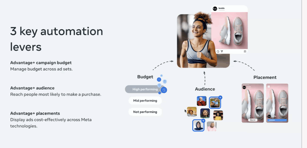 This image explains 3 key automation levers.