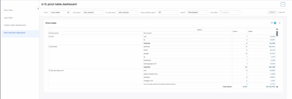 WooCommerce UTM Tracking Guide โ Measuring, Reporting, and Retargeting 3 This image shows the screenshot og first click attribution.