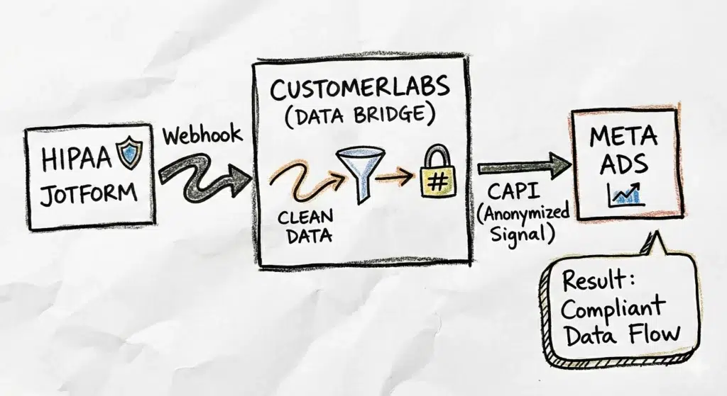 How to Scale Meta Health Campaigns While Using Jotform HIPAA Forms 2 Gemini Generated Image uotslzuotslzuots