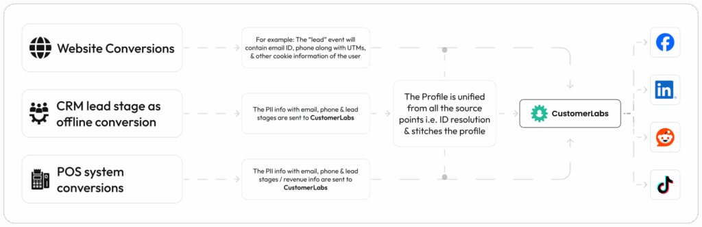 How to connect Jotform with Salesforce? 29 Flowchart of data conversion processes using Customerlabs